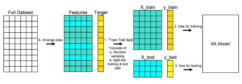 Train-test split diagram showing features, target, and ML model pipeline